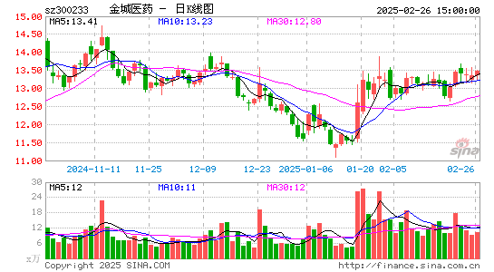 金城医药