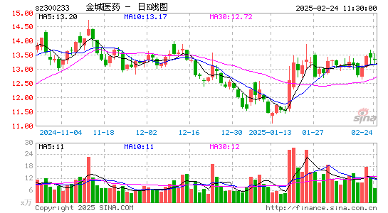 金城医药