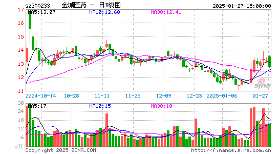 金城医药