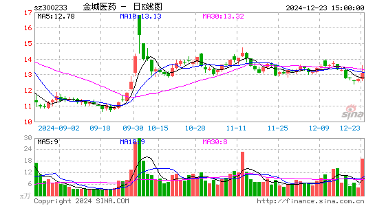 金城医药