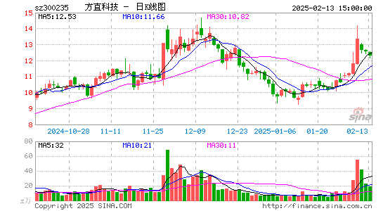 方直科技