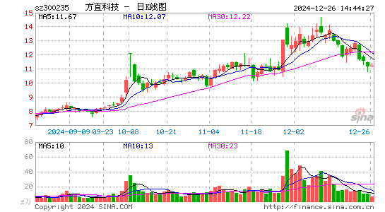 方直科技