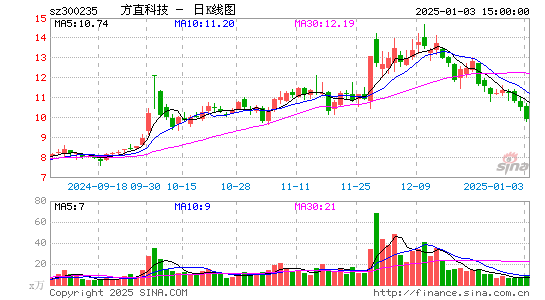 方直科技