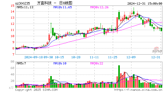 方直科技