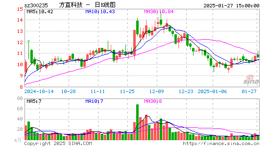 方直科技