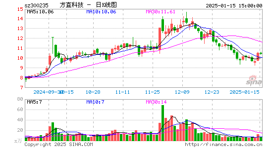 方直科技