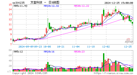 方直科技