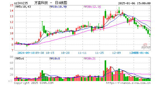 方直科技