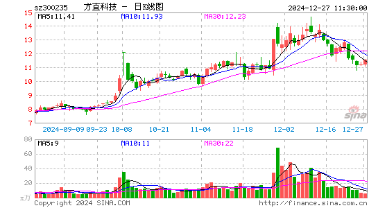 方直科技