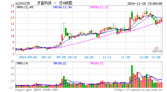 方直科技