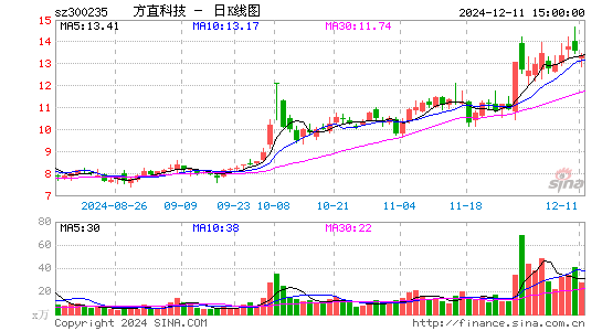 方直科技