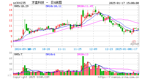 方直科技