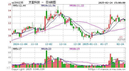 方直科技