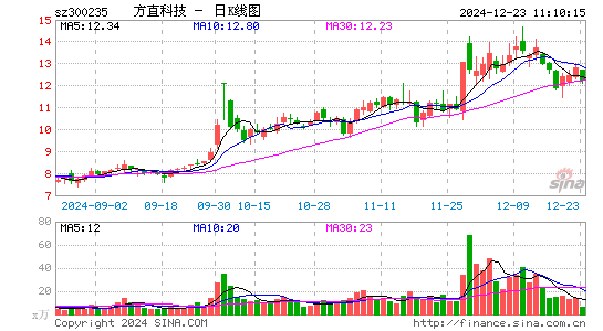 方直科技