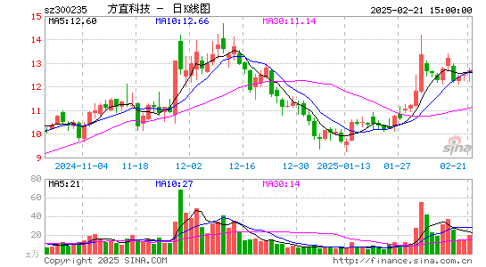 方直科技