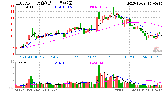 方直科技