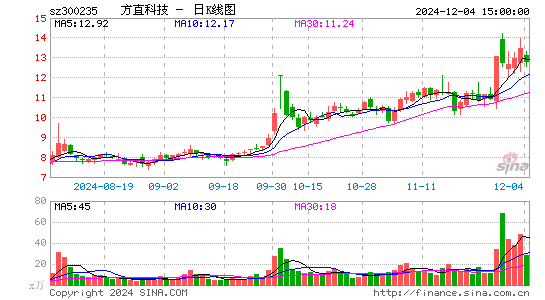 方直科技