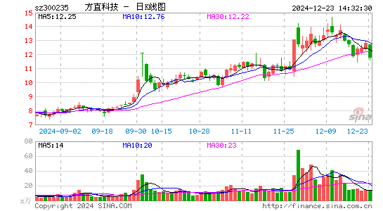 方直科技