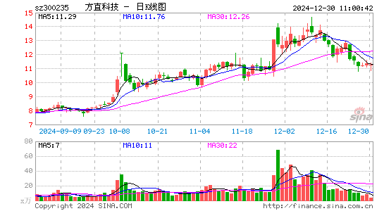 方直科技