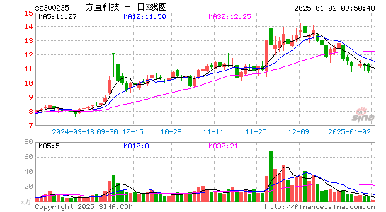 方直科技