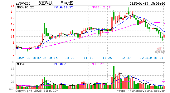 方直科技