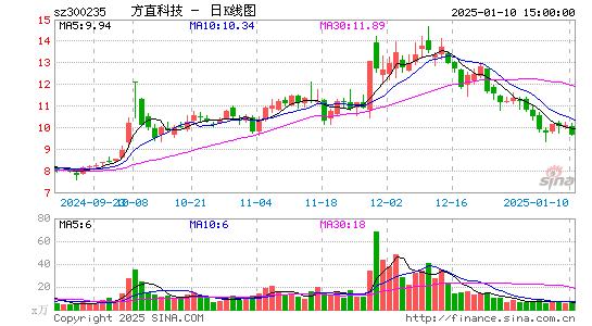 方直科技