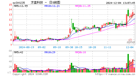 方直科技