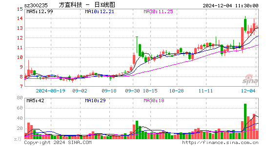 方直科技