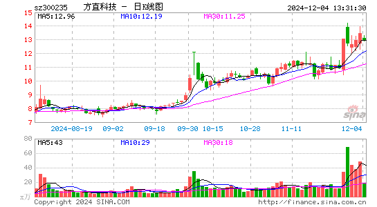 方直科技