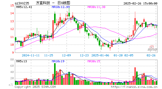 方直科技