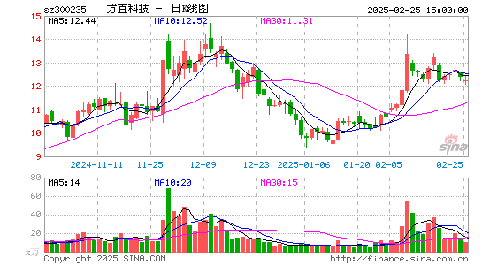 方直科技