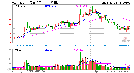 方直科技