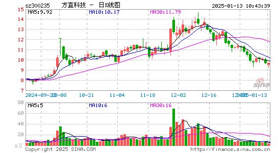 方直科技