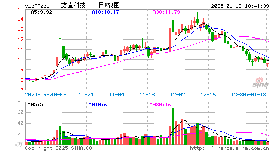 方直科技