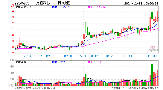 方直科技