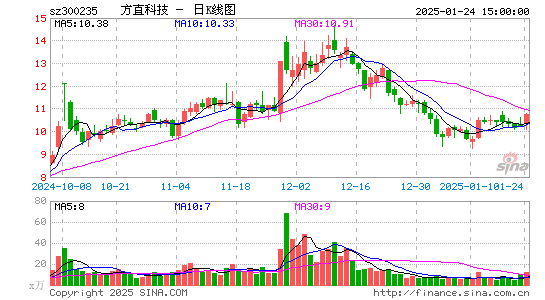 方直科技