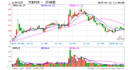 方直科技