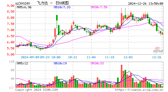 飞力达