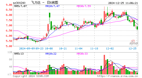 飞力达