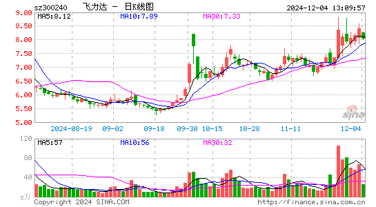 飞力达