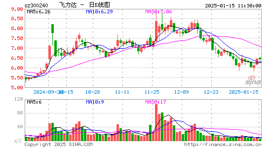 飞力达