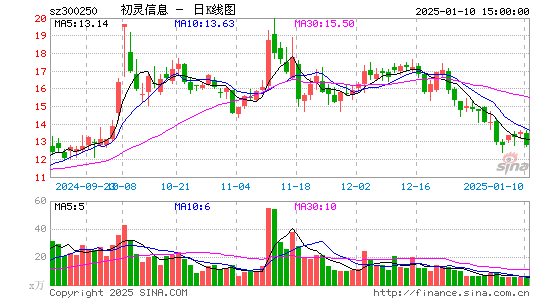 初灵信息