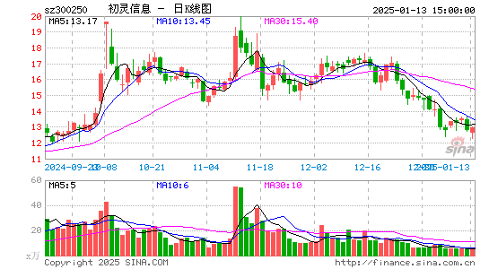 初灵信息