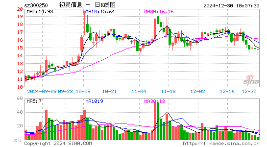 初灵信息