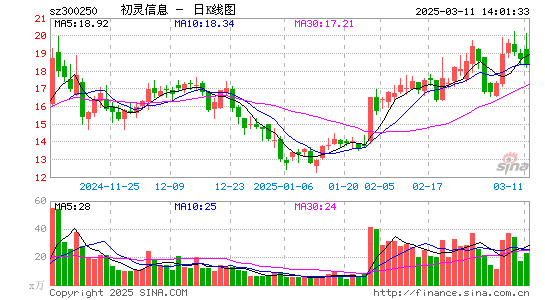 初灵信息