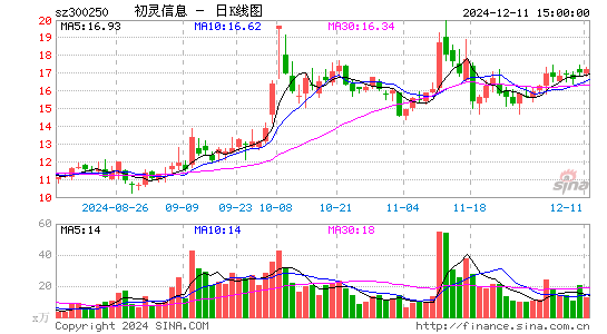 初灵信息