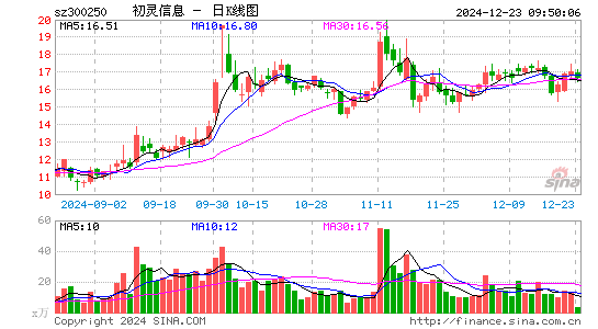 初灵信息