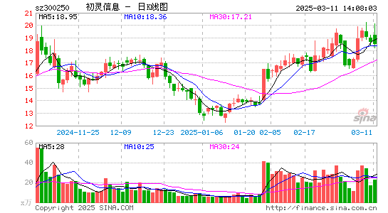 初灵信息