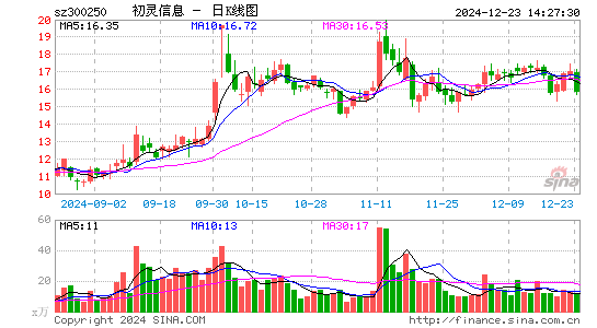 初灵信息