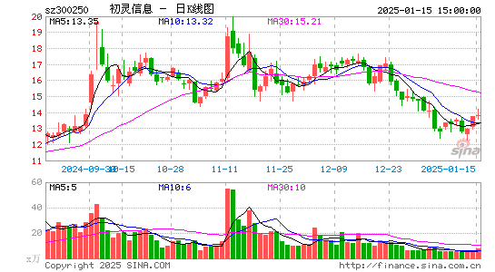 初灵信息